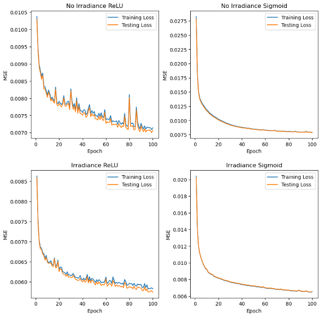 Loss plots